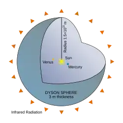 Dyson-Sphäre