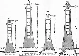 Vergleich Leuchttürme