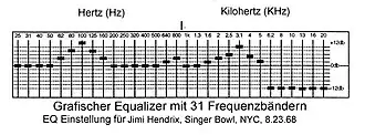 Equalizereinstellung für das Bootleg: Jimi Hendrix – Singer Bowl, NYC, 23.&nbsp;August 1968
