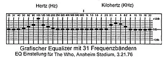 Equalizereinstellung für das Bootleg: The Who – Anaheim Stadium, Los Angeles, 21.&nbsp;März 1976