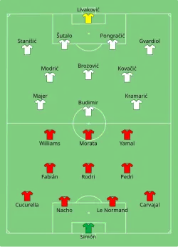 Aufstellung Spanien gegen Kroatien
