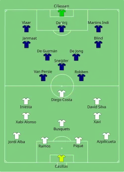 Aufstellung Spanien gegen Niederlande