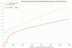 Animierte Tarifgeschichte von 1990 bis 2014 (zvE bis 70.000 Euro/Jahr)