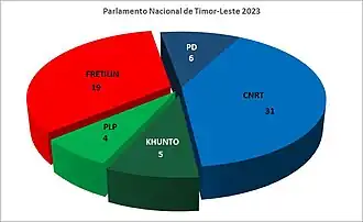 Sitzverteilung nach der Wahl 2023