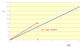 AC oder ACWP