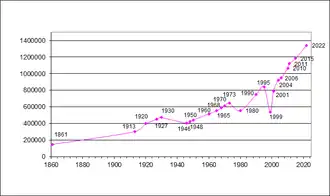 Demographische Entwicklung Osttimors