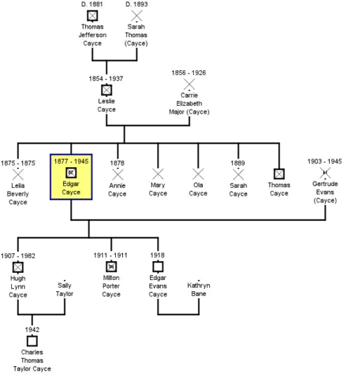Familie von Edgar Cayce