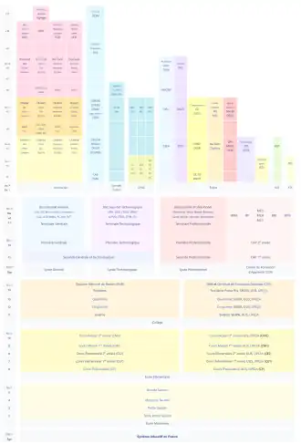 Das französische Bildungssystem wird mit verschiedenen weiterführenden Schulen und den Ausbildungsformen, die es neben der Universität gibt, dargestellt. Auch die Abkürzungen der Abschlüsse sind aufgelistet.