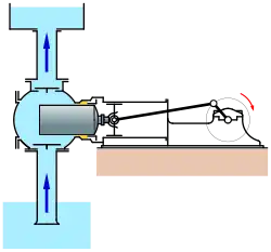 Schnitt durch eine Pumpe mit Plungerkolben