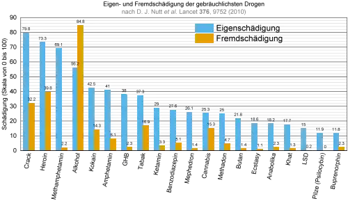 Schadenspotenziale geläufiger Drogen (Folgestudie)