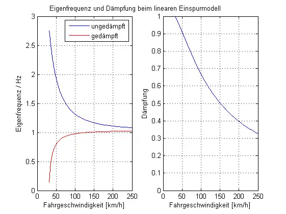 Eigenfrequenz und Dämpfung des linearen Einspurmodells