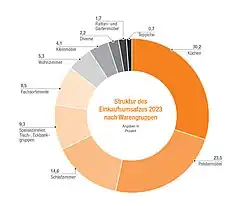 Warengruppenumsatz (2023) Angaben in Prozent