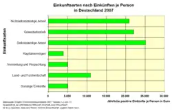 Jährliche Einkünfte pro Person je Einkunftsart 2007