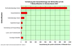 Gesamtbetrag der positiven Einkünfte je Einkunftsart 2007