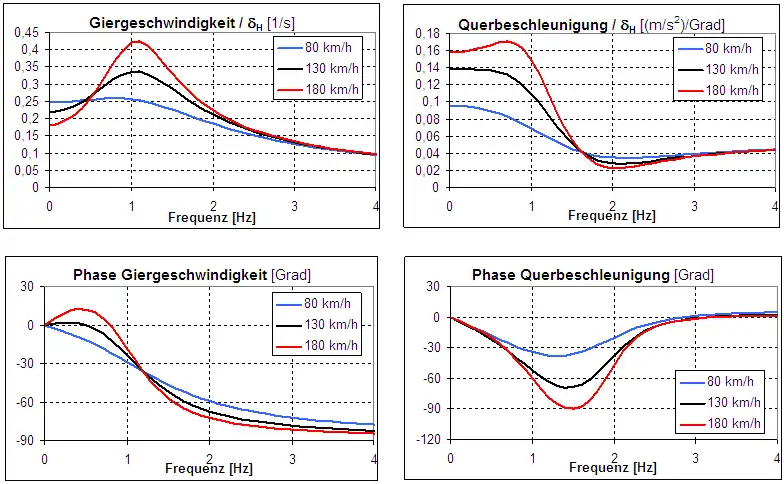 Frequenzgang von Giergeschwindigkeit und Querbeschleunigung