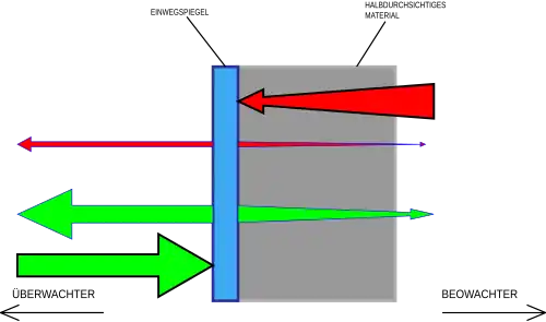 Im Bild befindet sich ein Rechtschreibfehler: BEOWACHTER statt Beobachter.