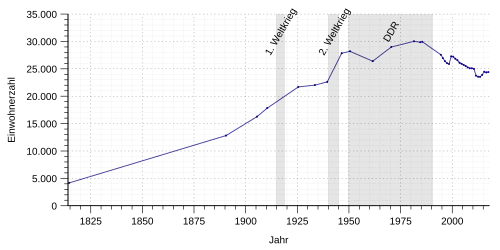 Die Einwohnerentwicklung von Arnstadt von 1814 bis 2016