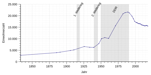 Einwohnerentwicklung von Bad Salzungen von 1833 bis 2017 nach den Tabellendaten