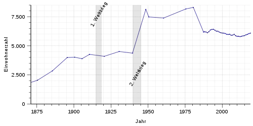 Einwohnerentwicklung von Norderney – ab 1871