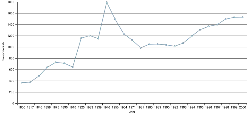 Einwohnerentwicklung von Sommerfeld zwischen 1800 und 2000 im Gebietsstand des jeweiligen Stichtages[4][5]