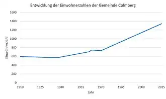 Einwohnerentwicklung von Colmberg ohne Gemeindeteile (1910–2015)