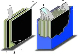 Schematischer Aufbau eines Superkondensators mit gestapelten Elektroden 1. positive Elektrode, 2. negative Elektrode, 3. Separator