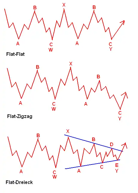 Flat-Flat, Flat-Zigzag und Flat-Dreieck