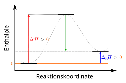 Enthalpieprofil einer endothermen Reaktion