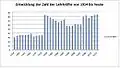 Entwicklung der Zahl der Lehrkräfte von 1954 bis 2012