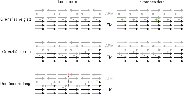 Exchange Bias Modelle