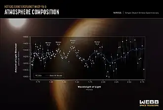 Spektrum des Gasplaneten WASP-96b, das das Vorhandensein von Wasser bestätigt, Hinweise auf Dunst und Beweise für Wolken in der Atmosphäre des Planeten liefert. Zuvor war davon ausgegangen worden, dass der Planet wolkenlos sei.