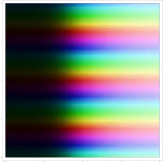 Die komplexe Fortsetzung der Exponentialfunktion. Ihre Beträge werden mit wachsendem Realteil schnell größer, das Schaubild also heller, und für fallende Realteile kleiner, das Schaubild also dunkler. Parallel zur imaginären Achse des Eingabebereichs ist sie eine periodische Funktion.