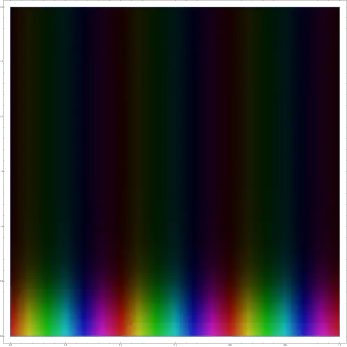 Auf der oberen Halbebene wird die Funktion '"`UNIQ--postMath-00000181-QINU`"' für steigende Imaginärteile (vertikale Achse) im Betrag schnell klein, wie man an der zunehmend dunklen Schattierung sieht (schwarz = 0). Entlang der (horizontalen) reellen Achse ist sie wegen der Eulerschen Formel 1-periodisch. Aus diesem Grund haben Reihen der Form '"`UNIQ--postMath-00000182-QINU`"' hier „gute Konvergenzbedingungen“. Ist etwa '"`UNIQ--postMath-00000183-QINU`"' subexponentiell ansteigend, gilt stets '"`UNIQ--postMath-00000184-QINU`"' ('"`UNIQ--postMath-00000185-QINU`"' mit exponentieller Geschwindigkeit, und die Reihe konvergiert gegen eine 1-periodische Funktion.
