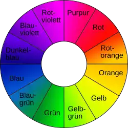Moderner Farbkreis nach Newton