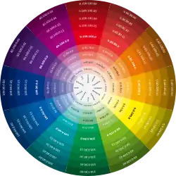 Farbkreis mit CMYK-Werten und emotionalen Aussagen