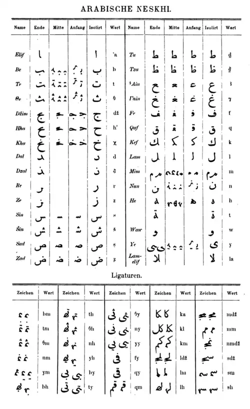 Übersicht mit Namen und Lautwerten in DMG-Transliteration