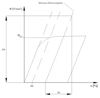 Abb. 3 schematisches Feindehnungsdiagramm