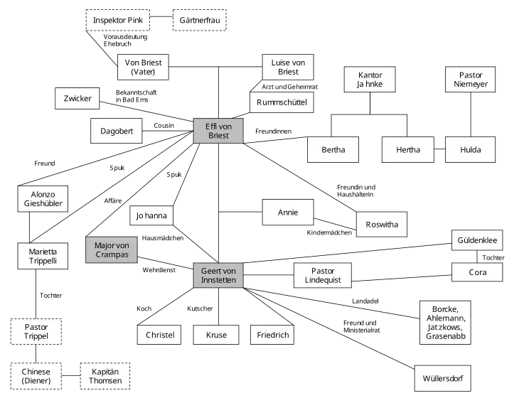 Figurenübersicht zu Effi Briest