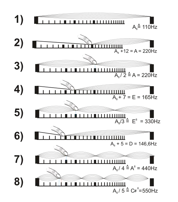 Tunen des Flageoletttons