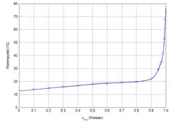 Flammpunktsfunktion von 2-Propanol/Wasser-Gemischen