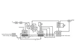 Flow Diagram of a Catalytic Waste to Liguid Plant