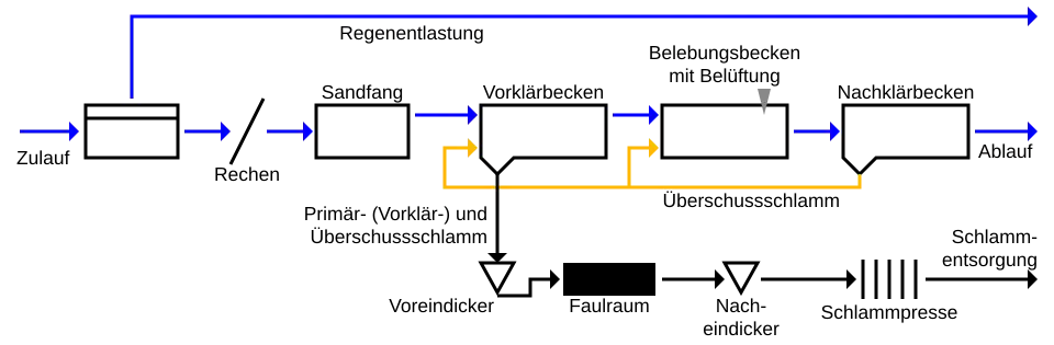 Fließschema einer Kläranlage mit Vorklärung und Schlammfaulung