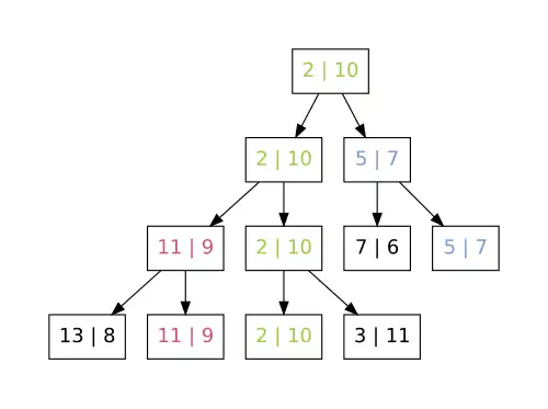 Ermitteln des kleinsten Elements