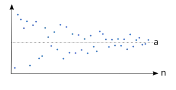 Beispiel einer Folge, die gegen den Grenzwert '"`UNIQ--postMath-00000024-QINU`"' konvergiert.
