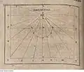 Aufriss der Horizontalen einer Sonnenuhr, 1606