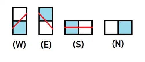 Die vier Typen von Dominosteinen mit ihren Höhenfunktionen (rot). (W) = West, (E) = Ost, (S) = Süd, (N) = Nord