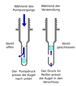 Fahrradventil; der Innendruck wirkt als Rückstellkraft