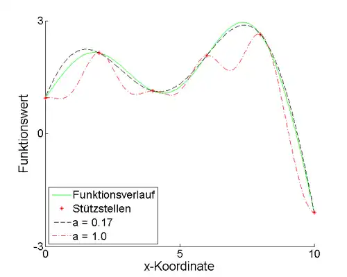 Approximation mit RBF (Gaußscher Ansatz)