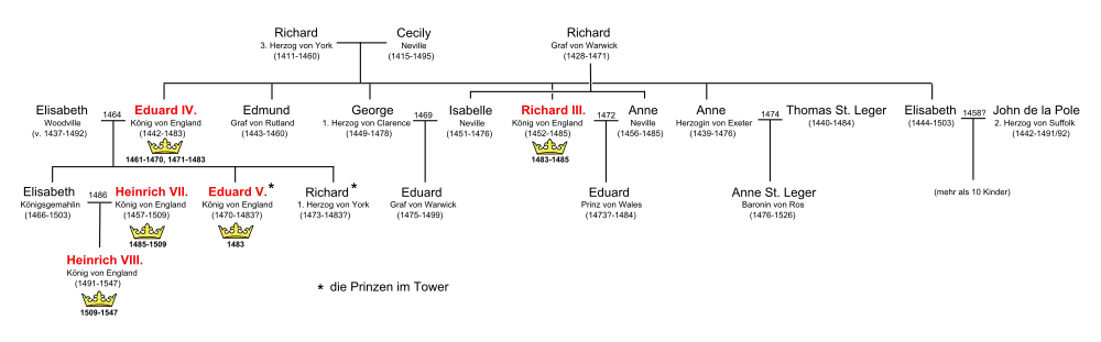 Verwandtschaftsverhältnisse Richards III.
