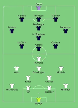 Aufstellung Deutschland gegen Schottland